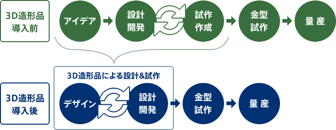 3Dプリンターを活用し、アイデアから量産までの期間を短縮します